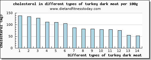 turkey dark meat cholesterol per 100g